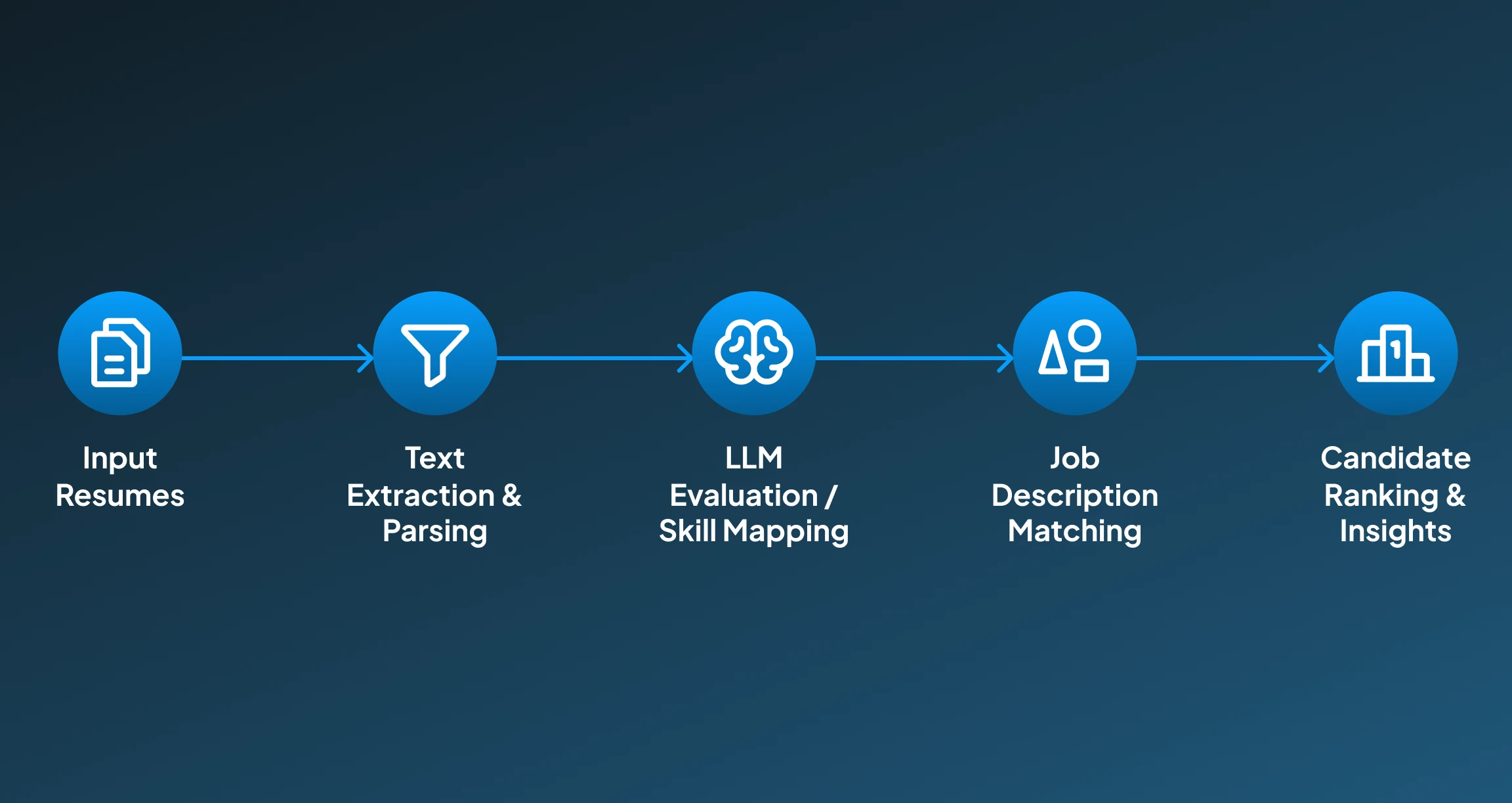 Automated Resume Screening Automated Resume Screening