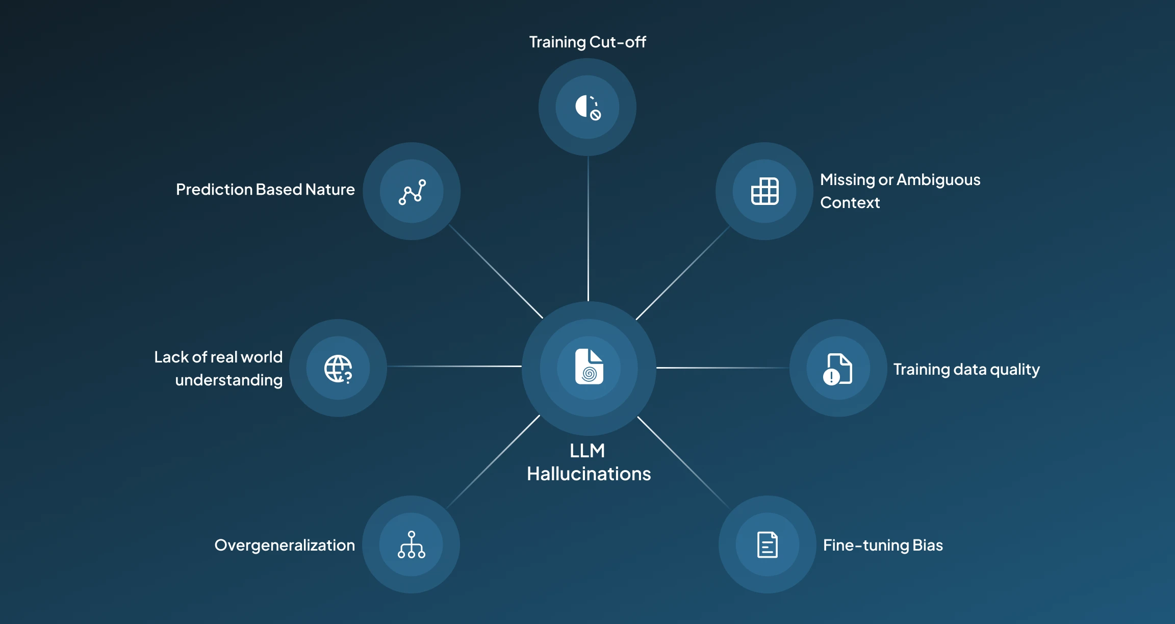 Reasons For LLMs Hallucination