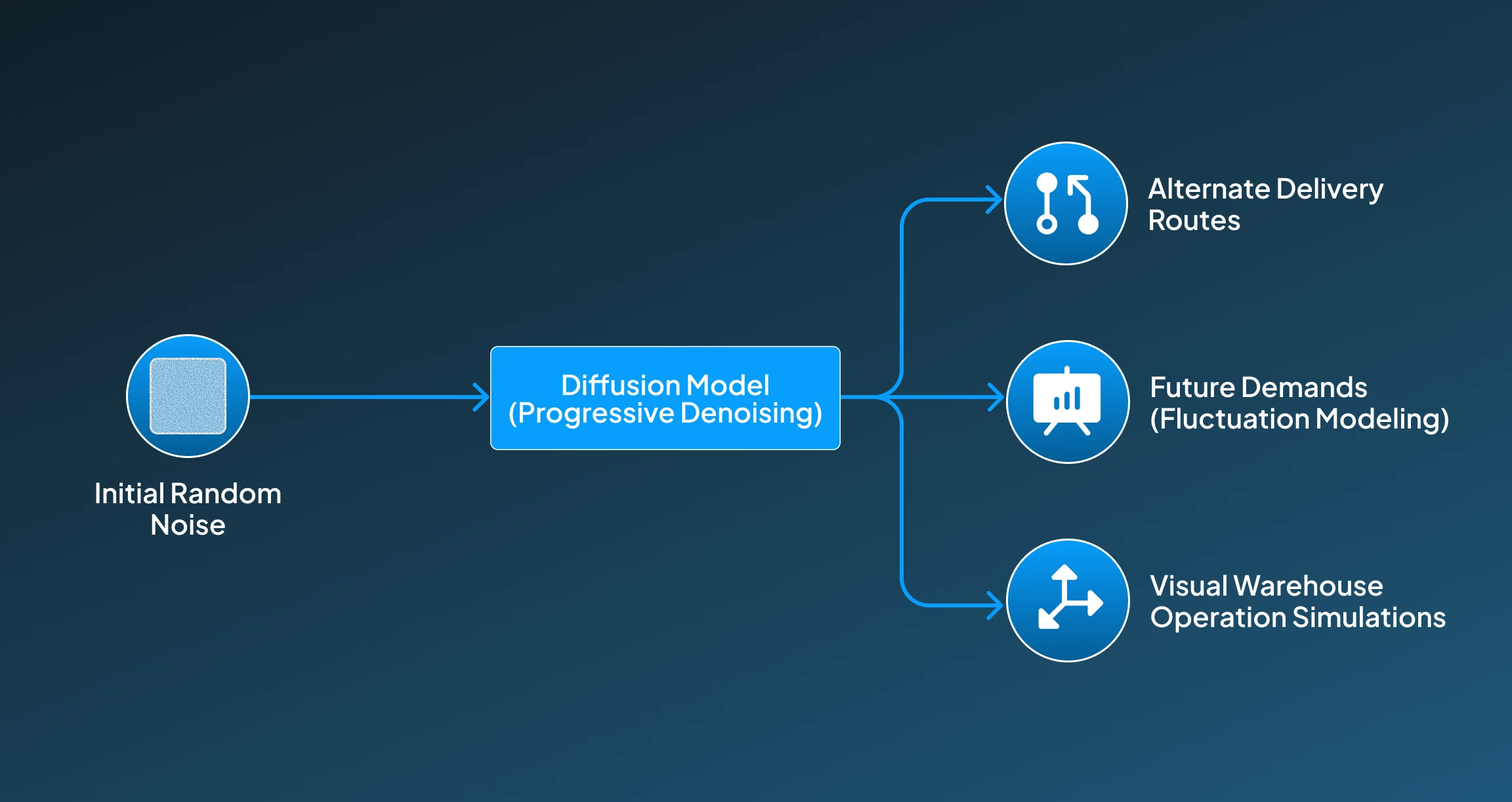 Diffusion Models for Logistic Management Diffusion Models for Logistic Management