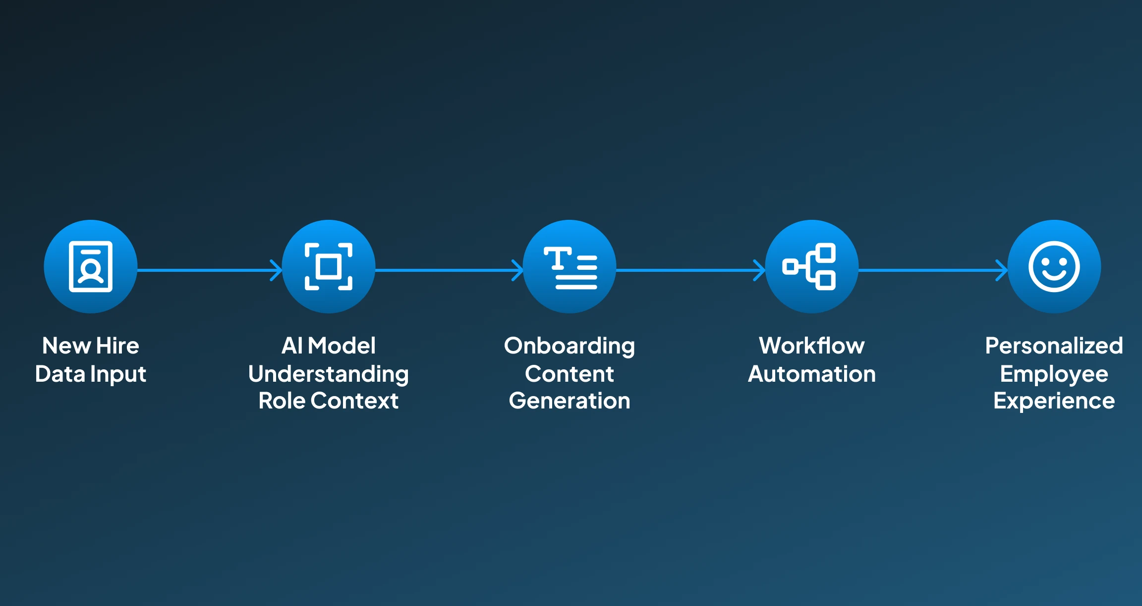Onboarding Content and Workflow Automation Onboarding Content and Workflow Automation