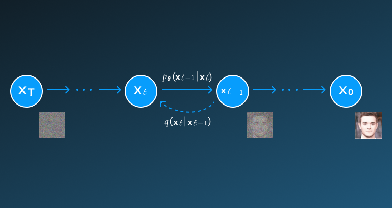 Diffusion Models