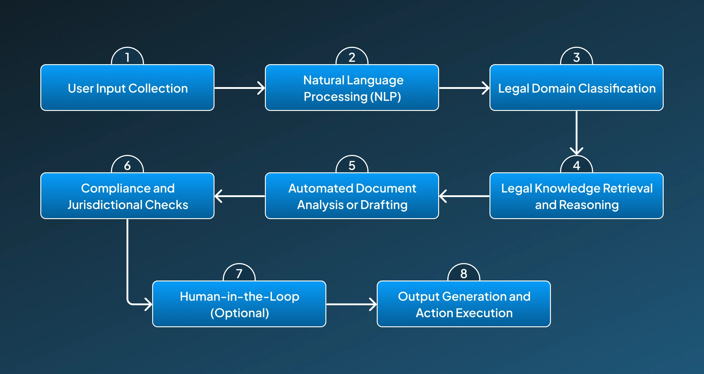 Working of AI Legal Agents