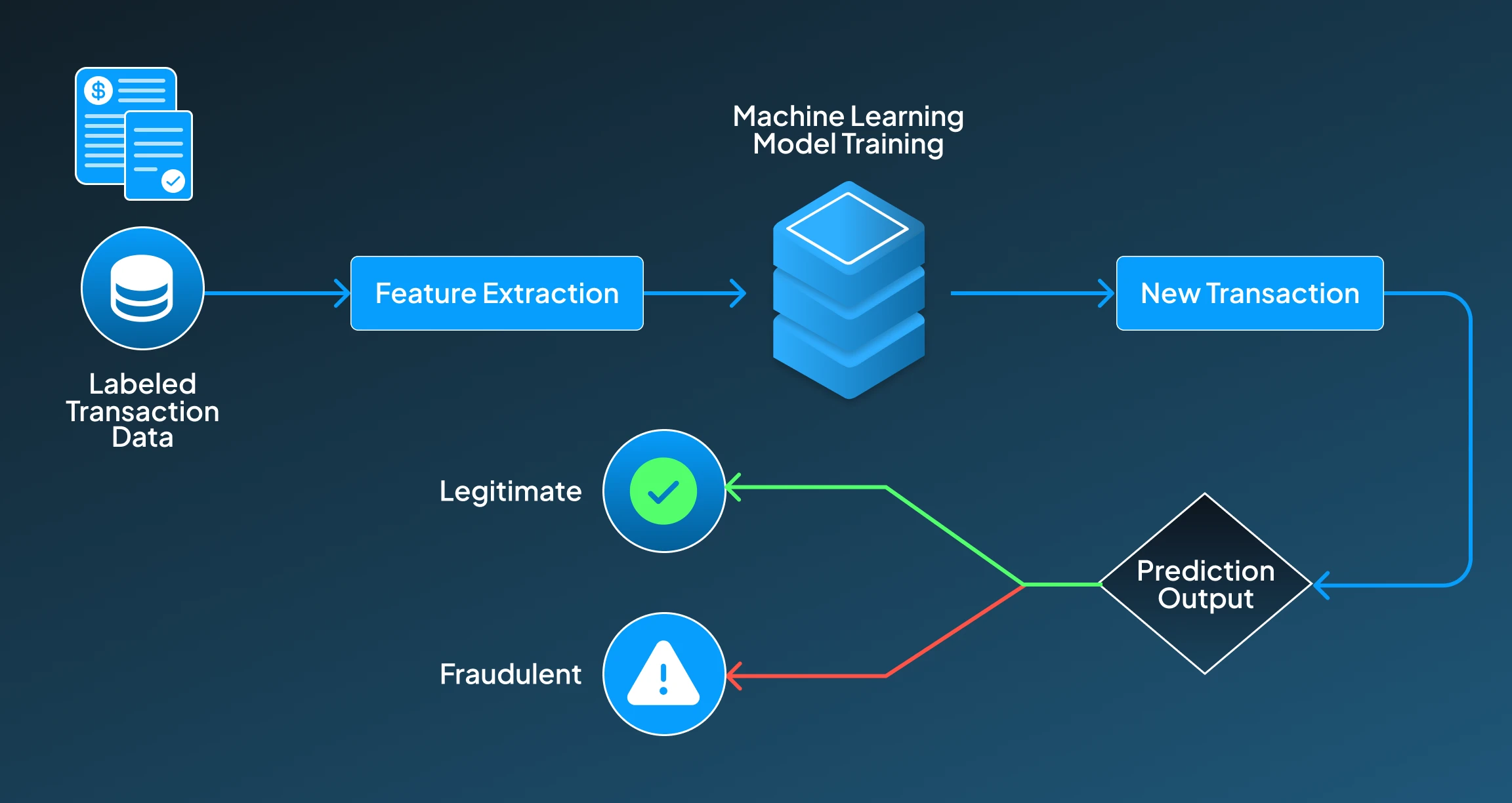 Supervised Models for Fraud Detection