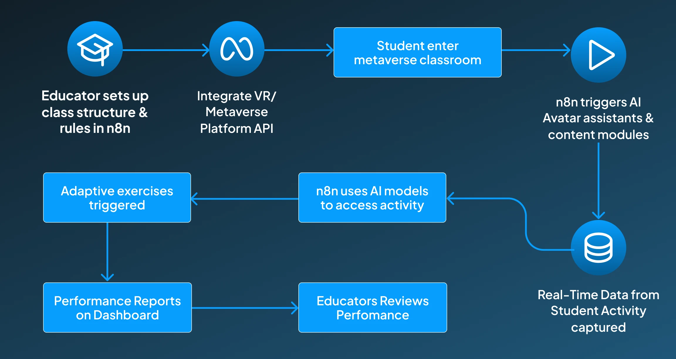 Automated Metaverse Classrooms Automated Metaverse Classrooms