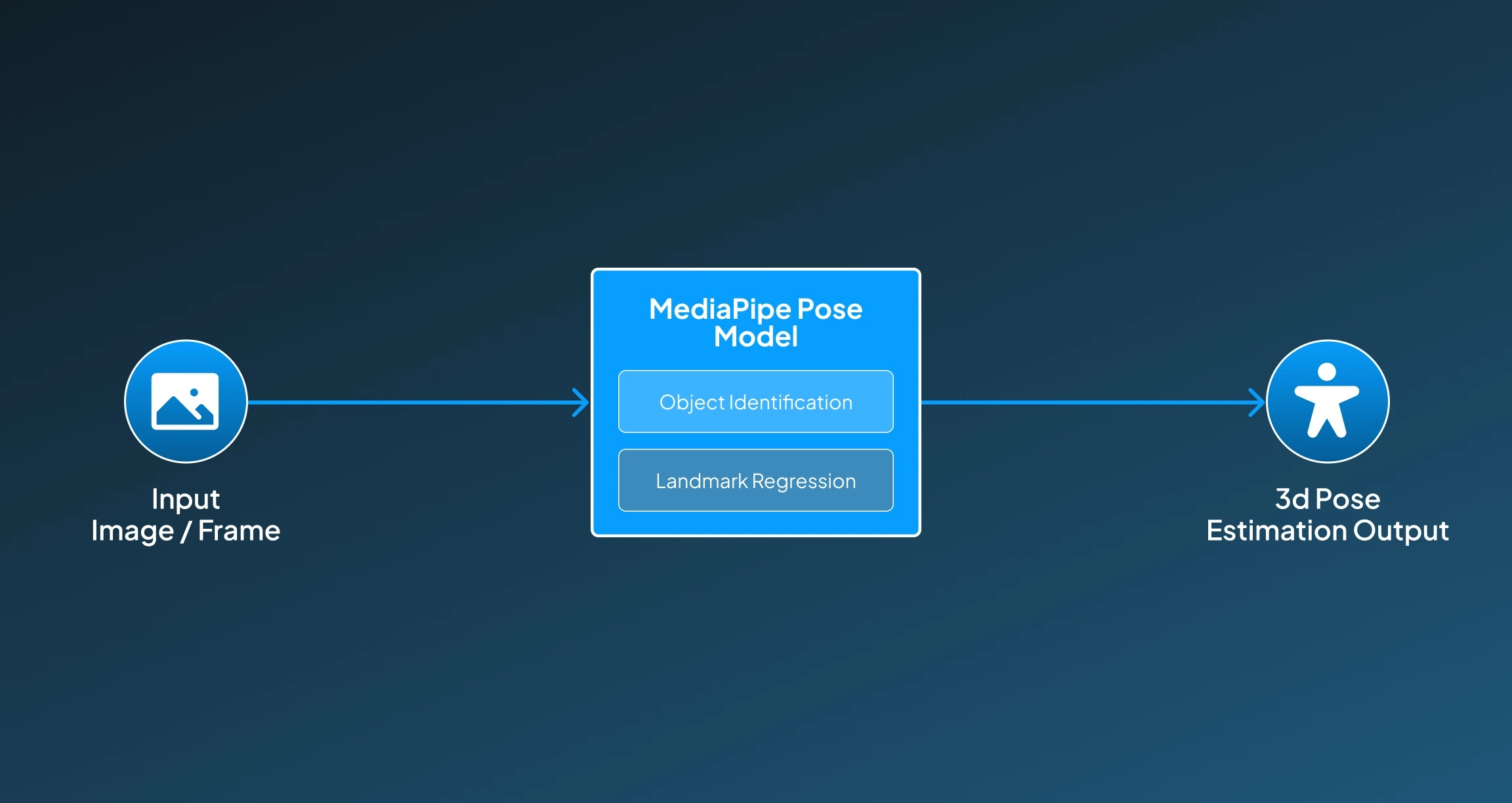 How MediaPipe Pose (Google) Works? How MediaPipe Pose (Google) Works?