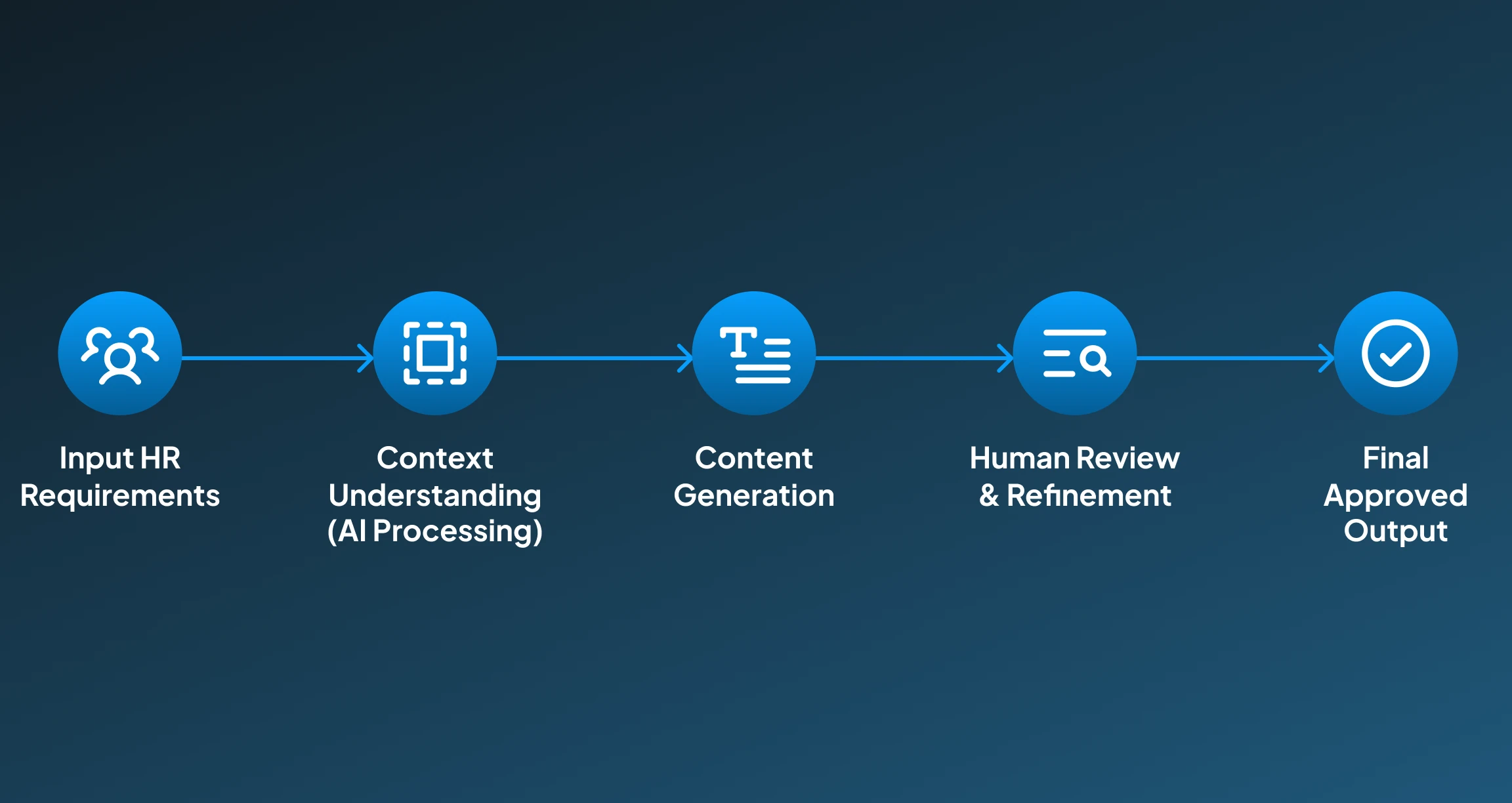 Job Description and Policy Generation Job Description and Policy Generation