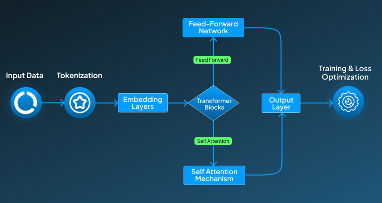 GPT-4 and Large Language Models (LLMs)