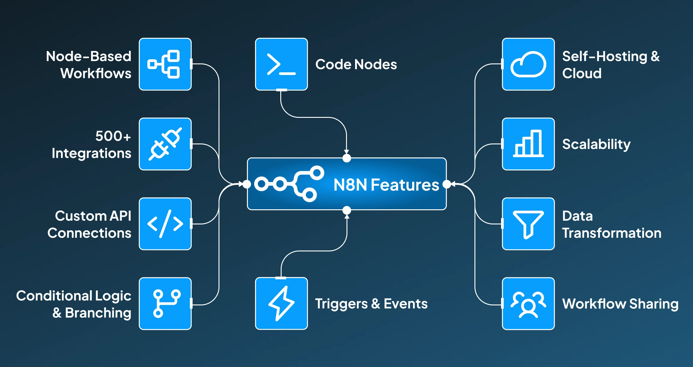 n8n Features n8n Features