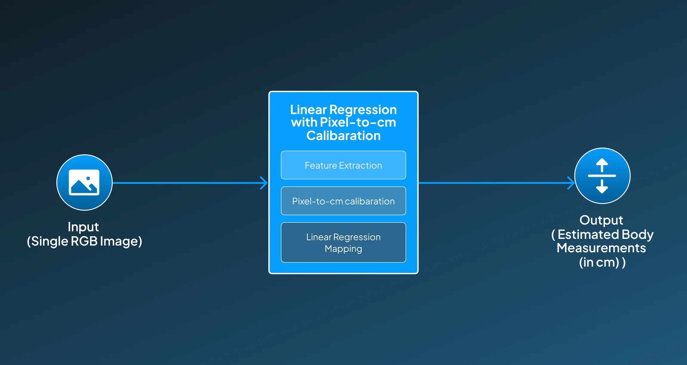 How Linear Regression works with Pixel-to-Cm Calibration? How Linear Regression works with Pixel-to-Cm Calibration?