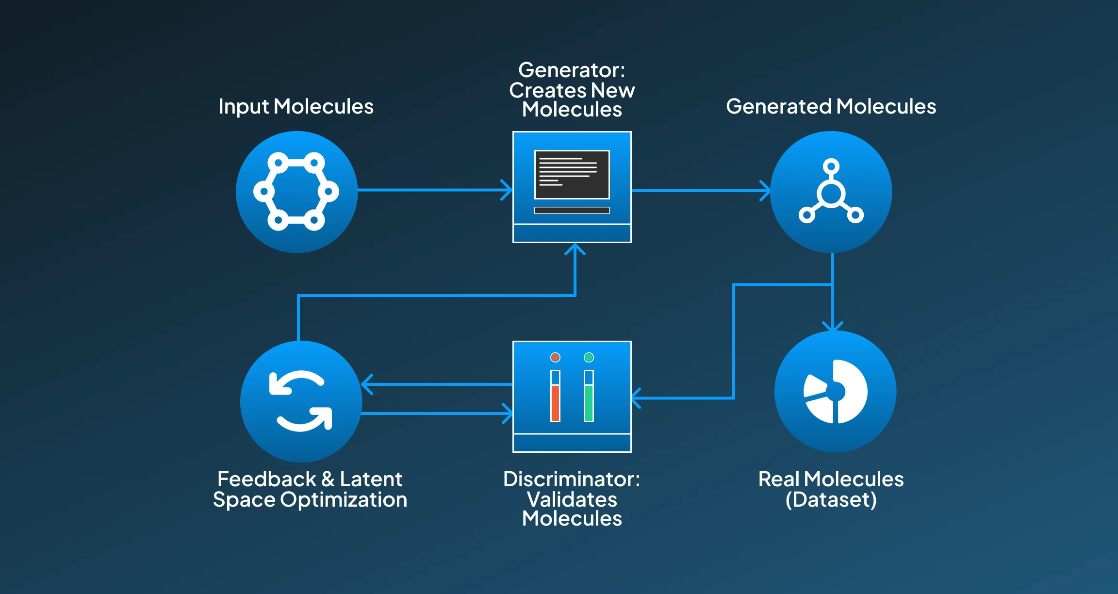 GAN's For Drug Discovery GAN's For Drug Discovery