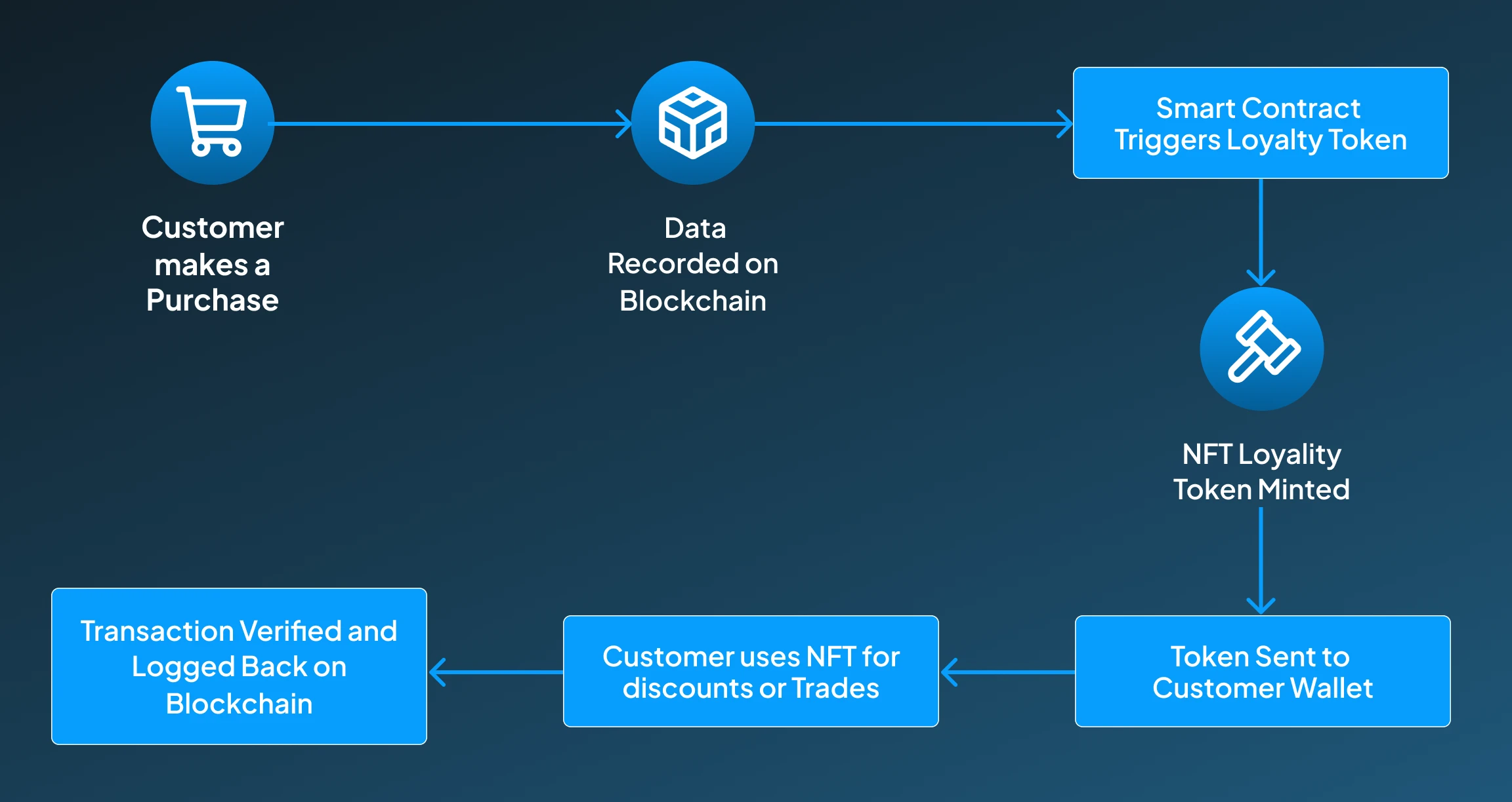 Blockchain & NFT Loyalty Systems Blockchain & NFT Loyalty Systems