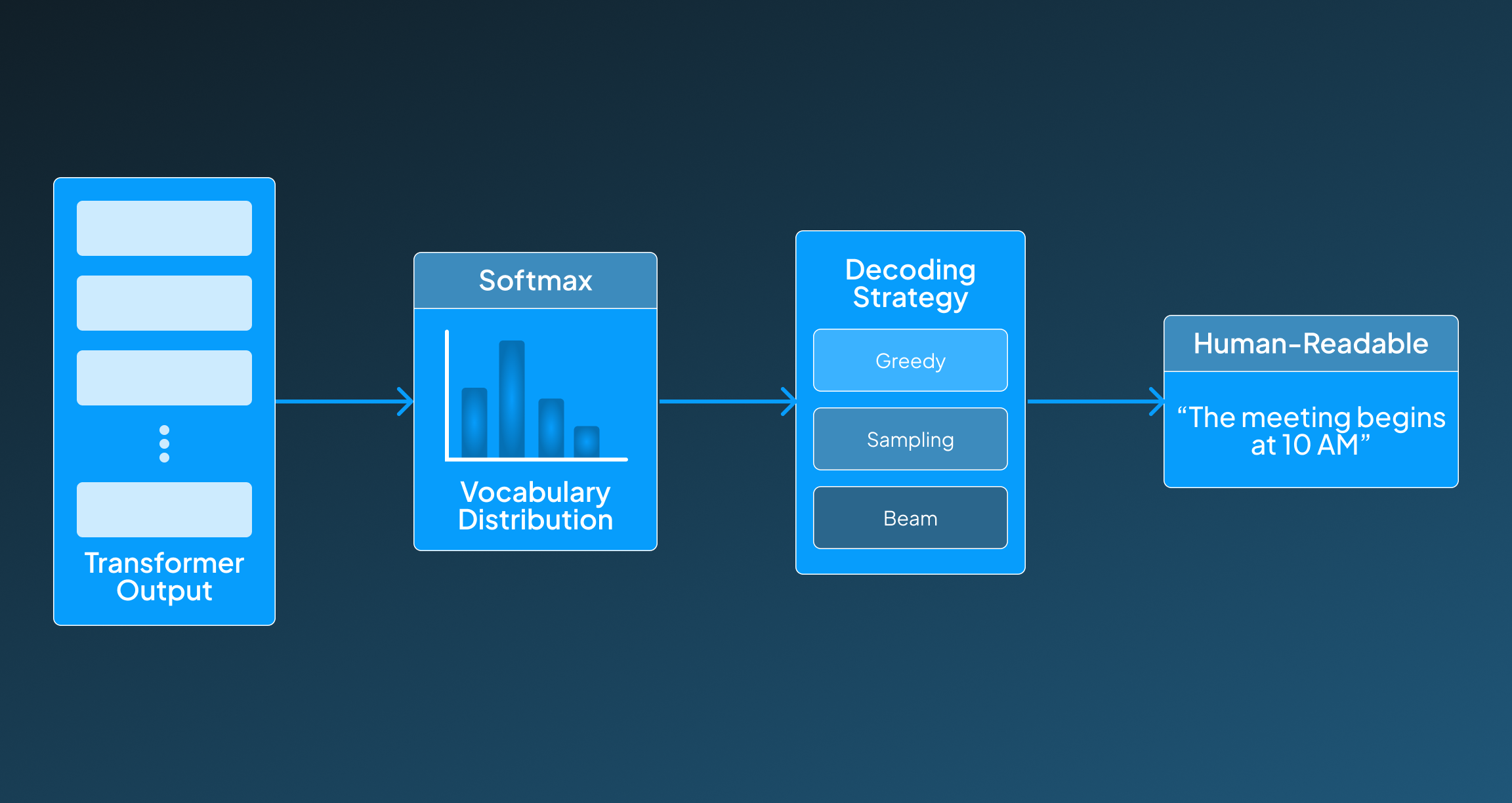 How the output decoder layer works in GPT-4.1