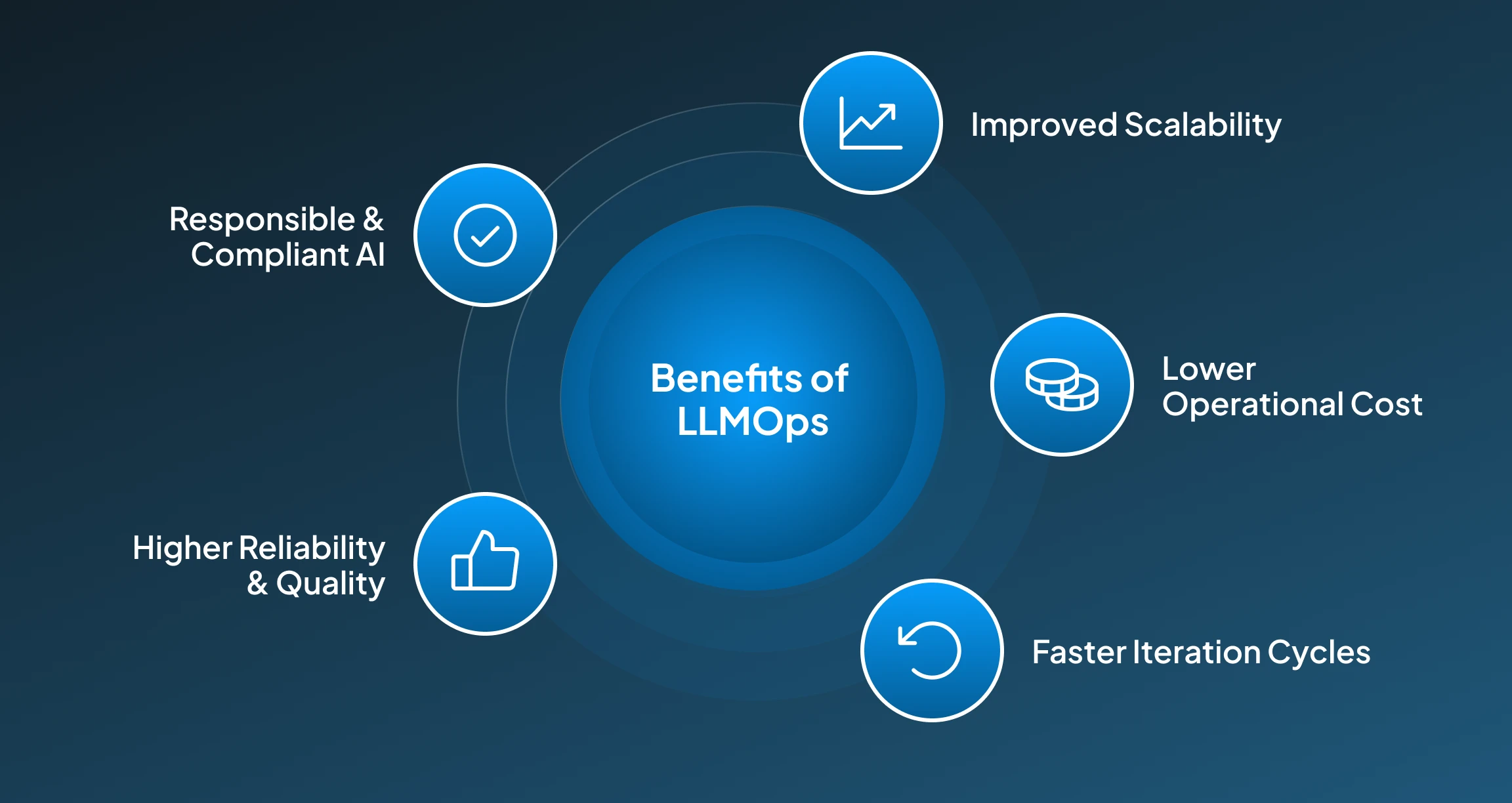 Benefits of LLMOps Benefits of LLMOps