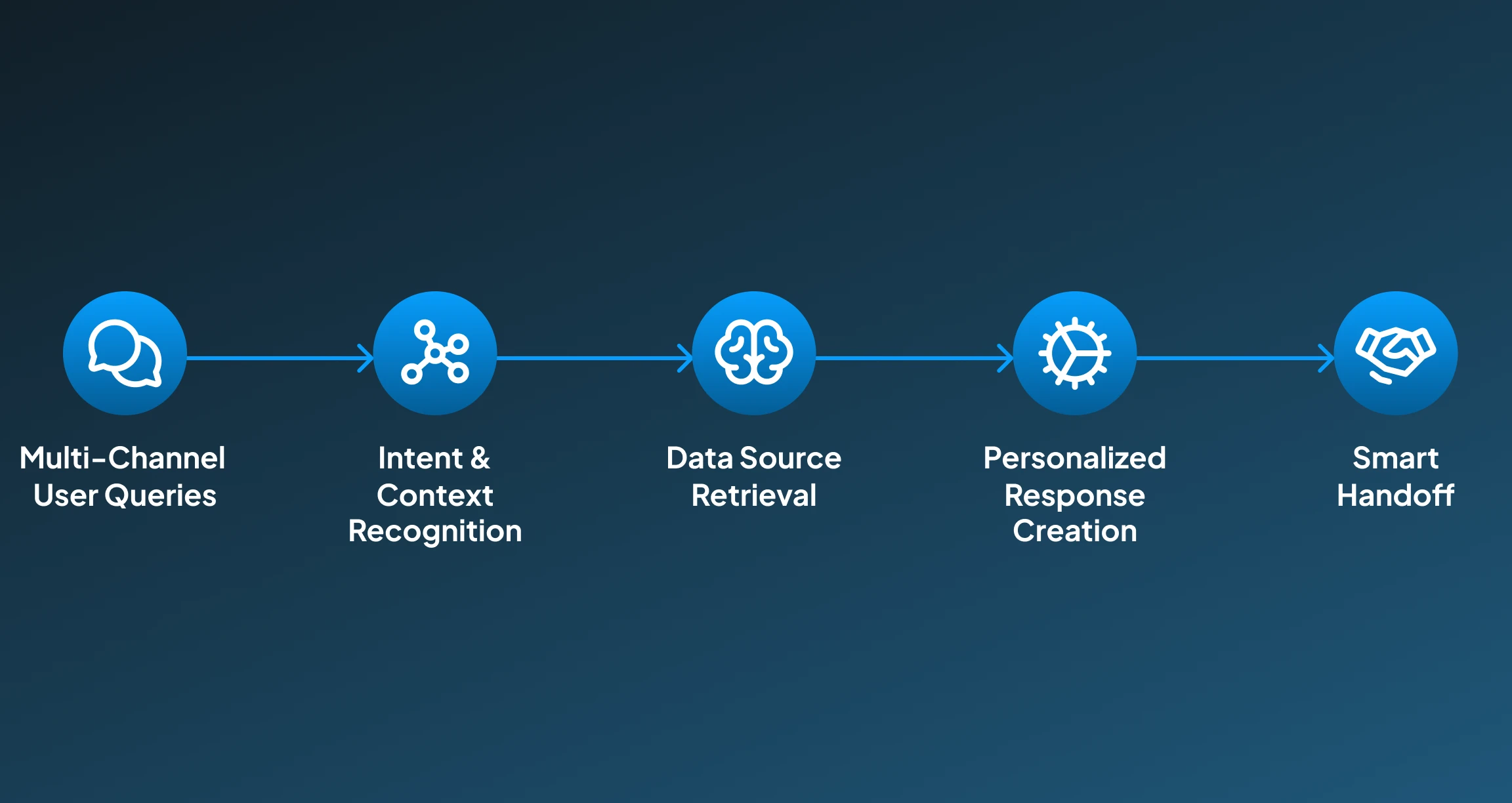 Customer Support Chatbot Customer Support Chatbot