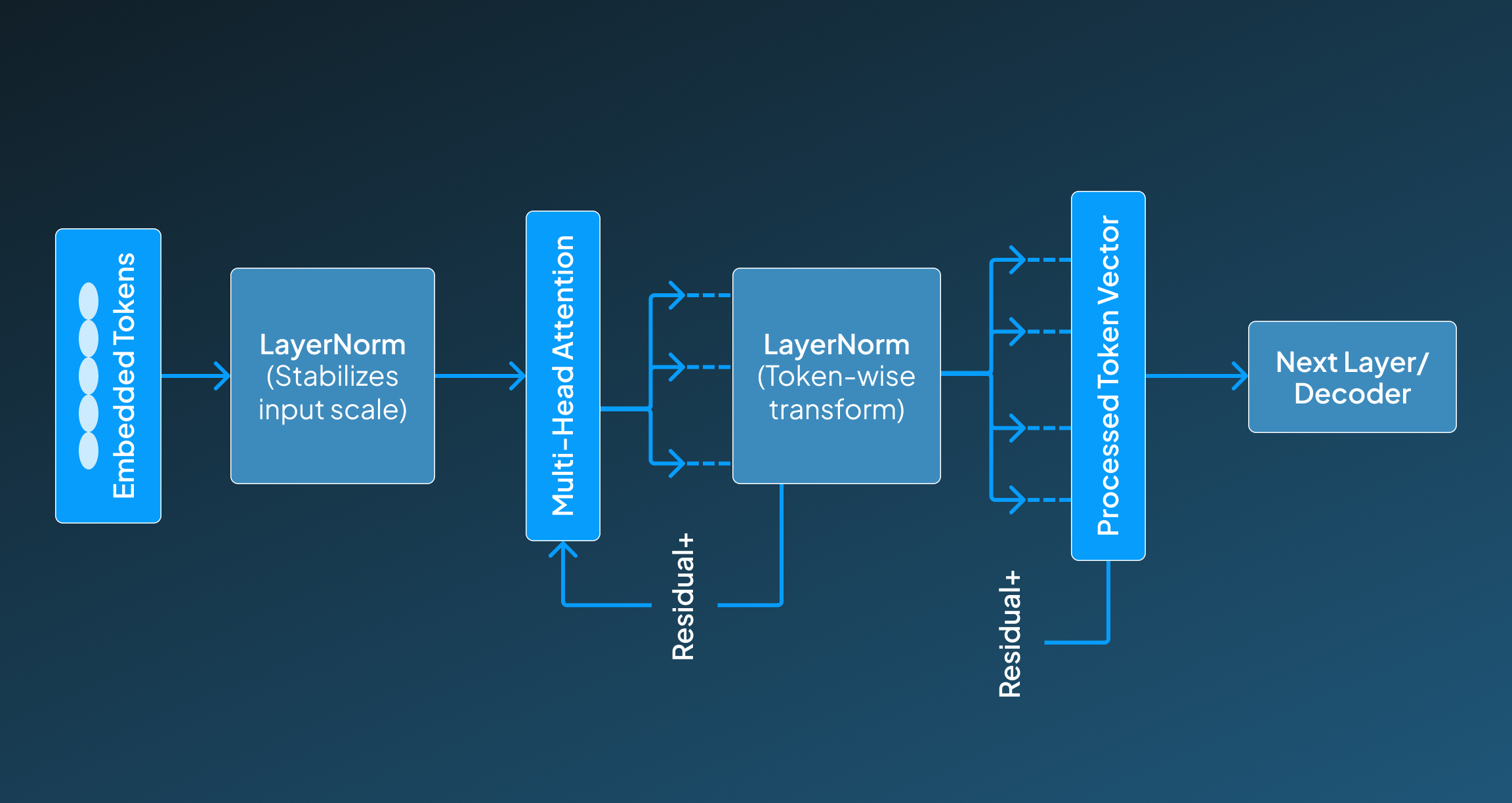 How transformer layer works in GPT-4.1A
