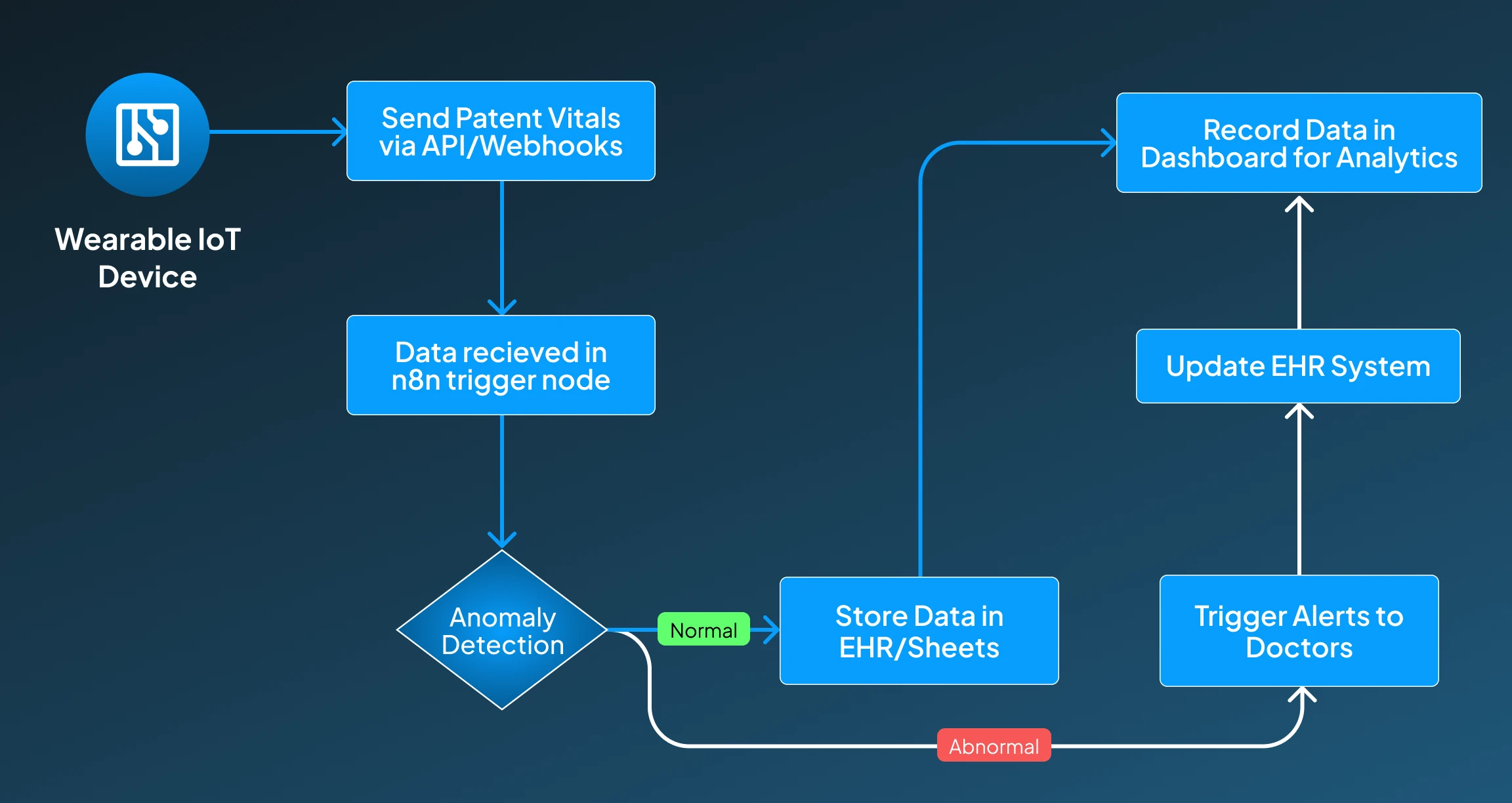 Automated Patient Monitoring Automated Patient Monitoring