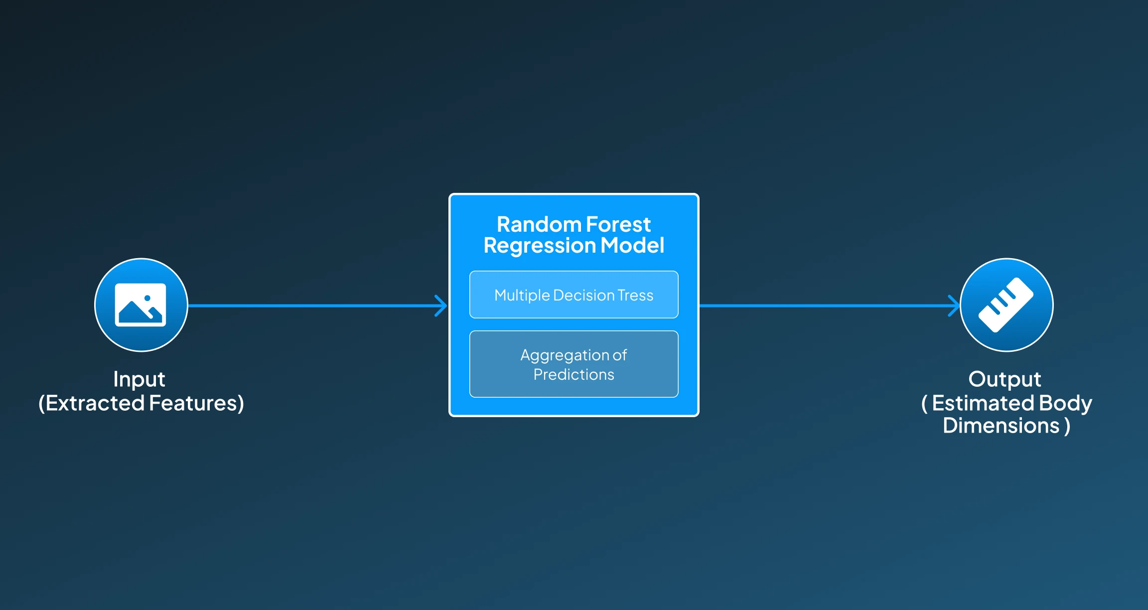 How Random Forest Regression Works? How Random Forest Regression Works?