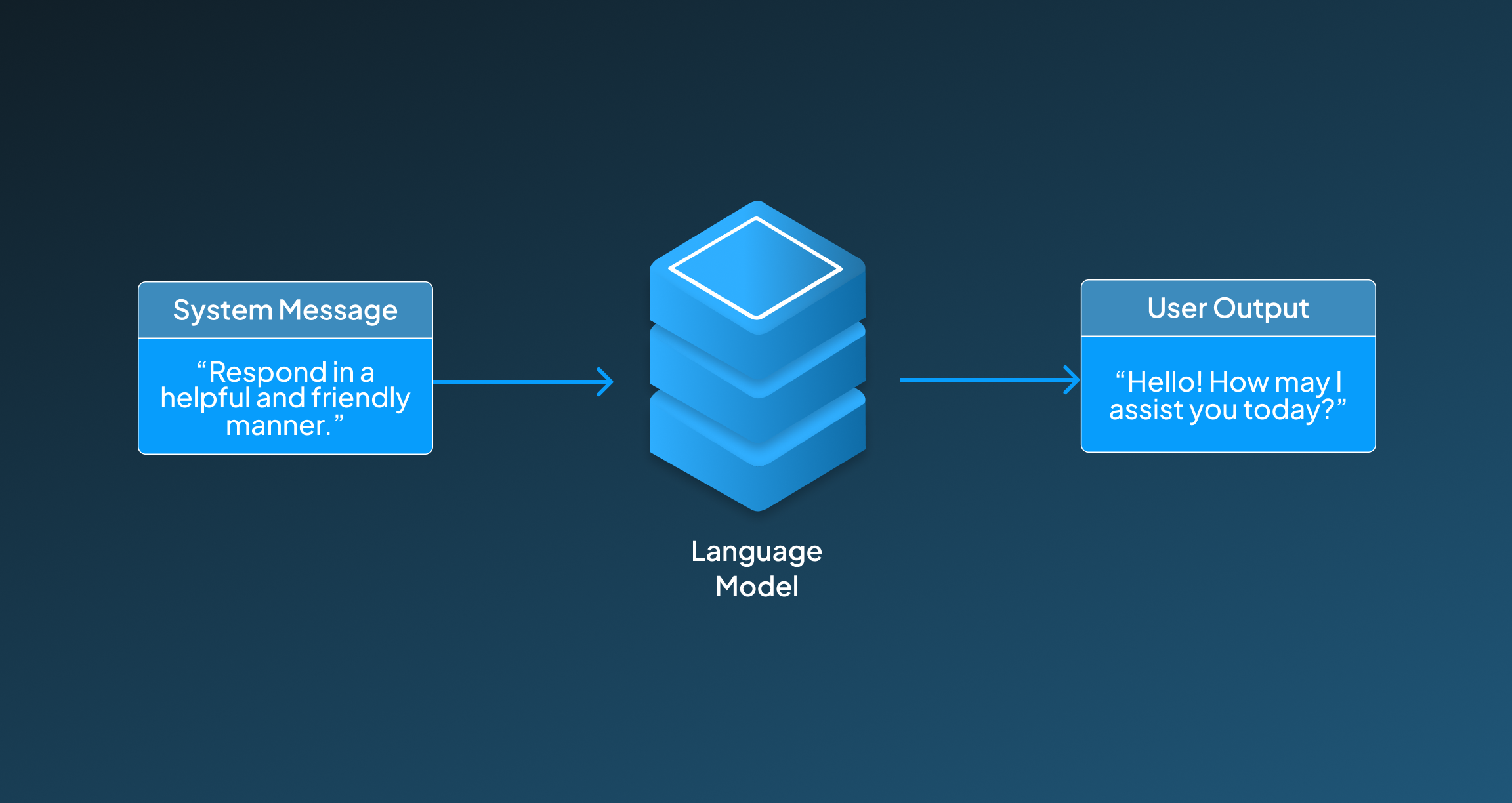 How the System Prompt & Instruction Handling Layer Works in GPT-4.1