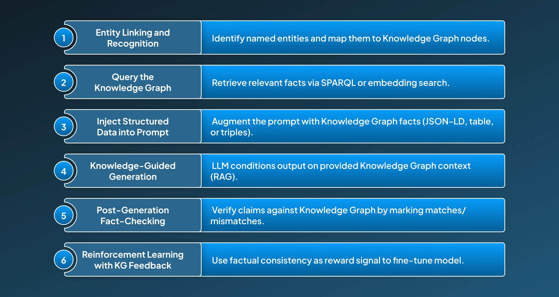 Reducing Hallucination Through Knowledge Graph Integration
