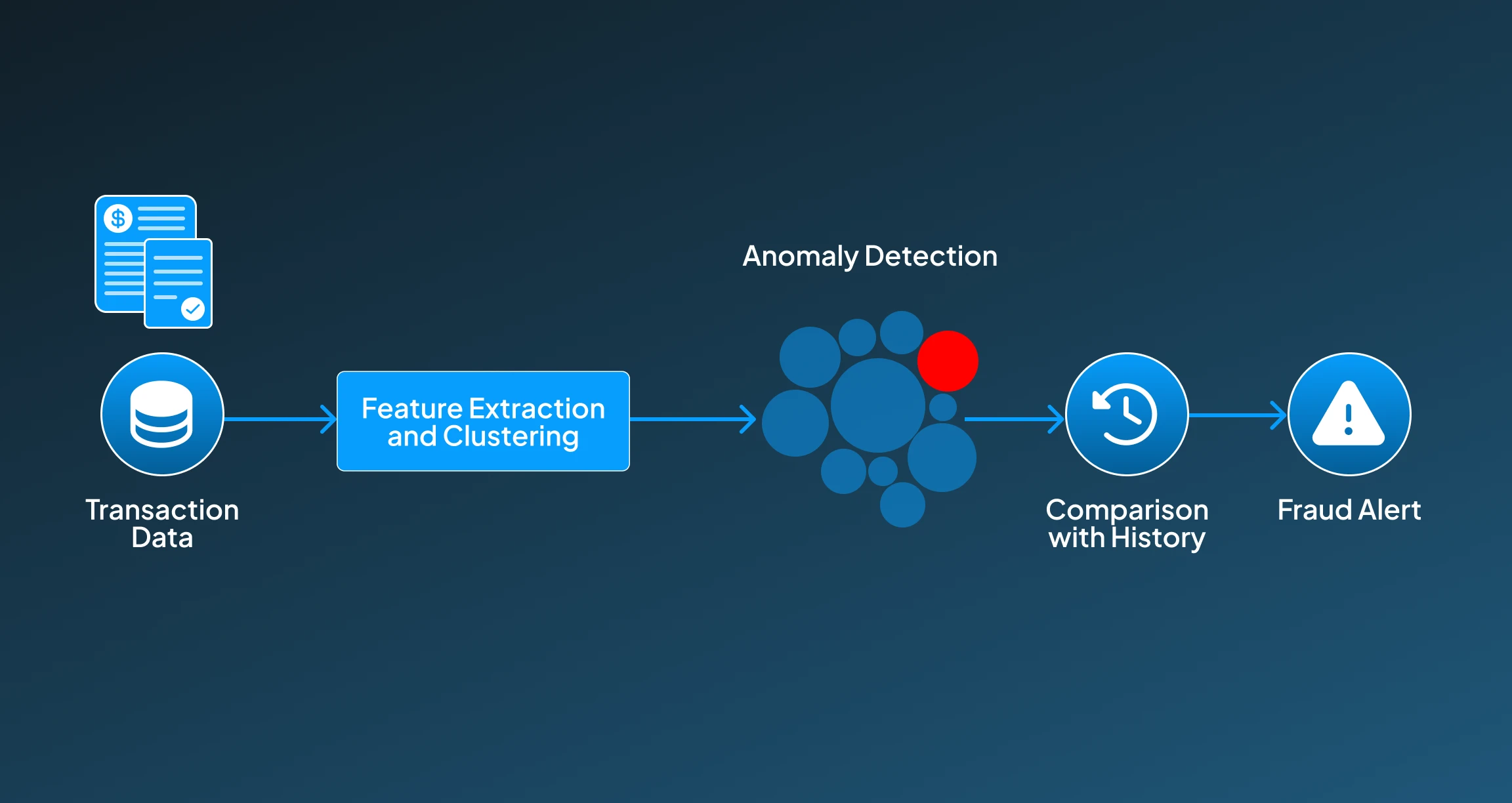Unsupervised Model for Fraud Detection