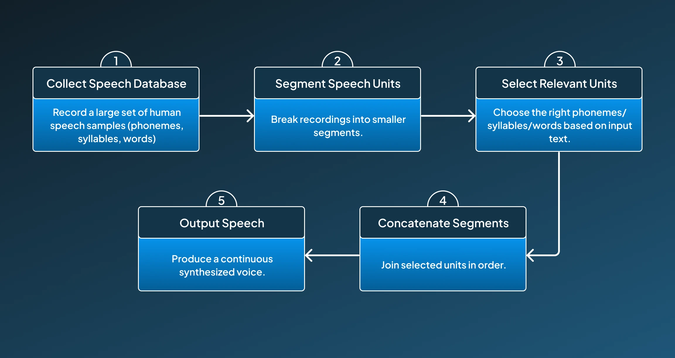 Concatenative Speech Synthesis Working