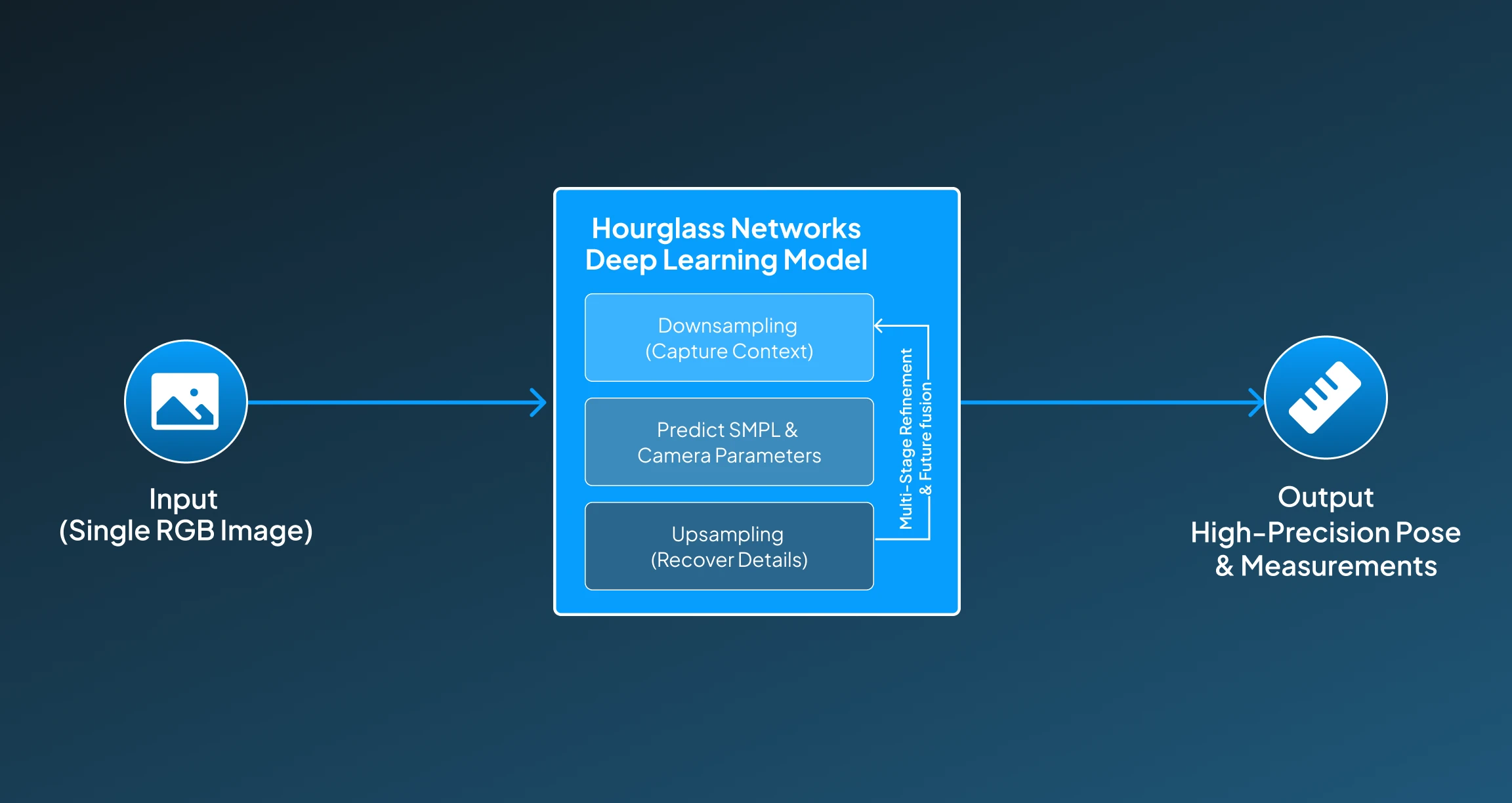How Hourglass Networks Works? How Hourglass Networks Works?