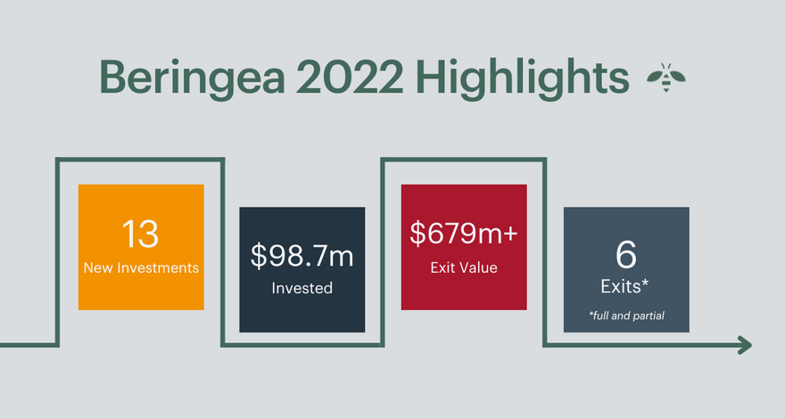 2022: A turbulent twelve months highlights the strength of entrepreneurs - Featured Image