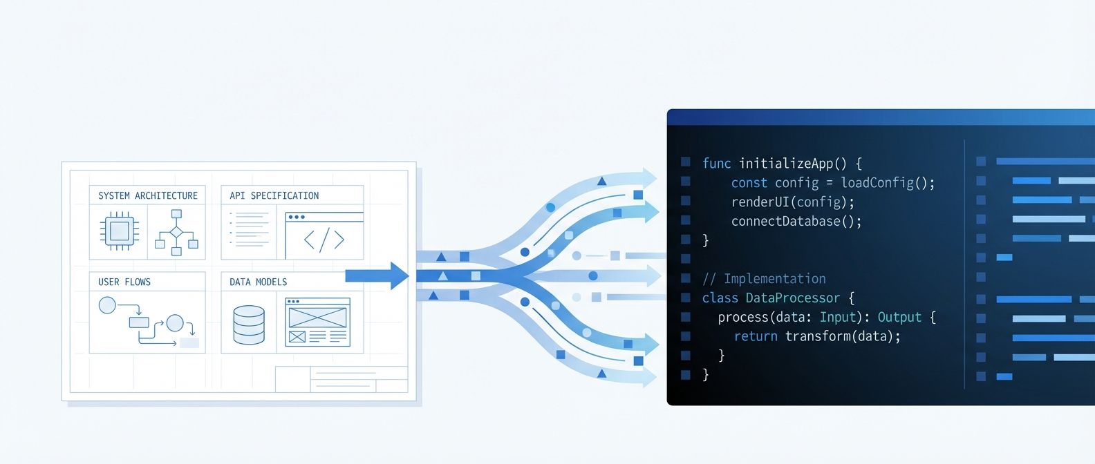 Diagram showing specifications as the central source of truth in a software project
