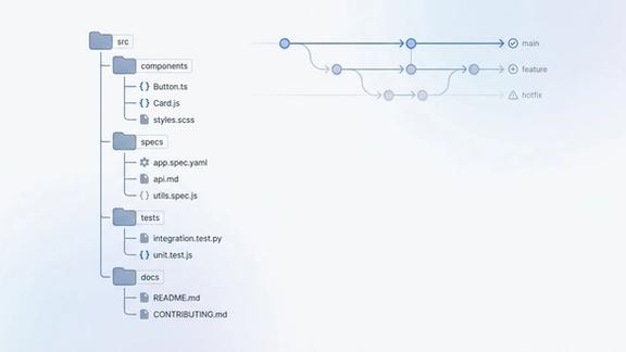 Diagram showing specs organized alongside source code in a repository
