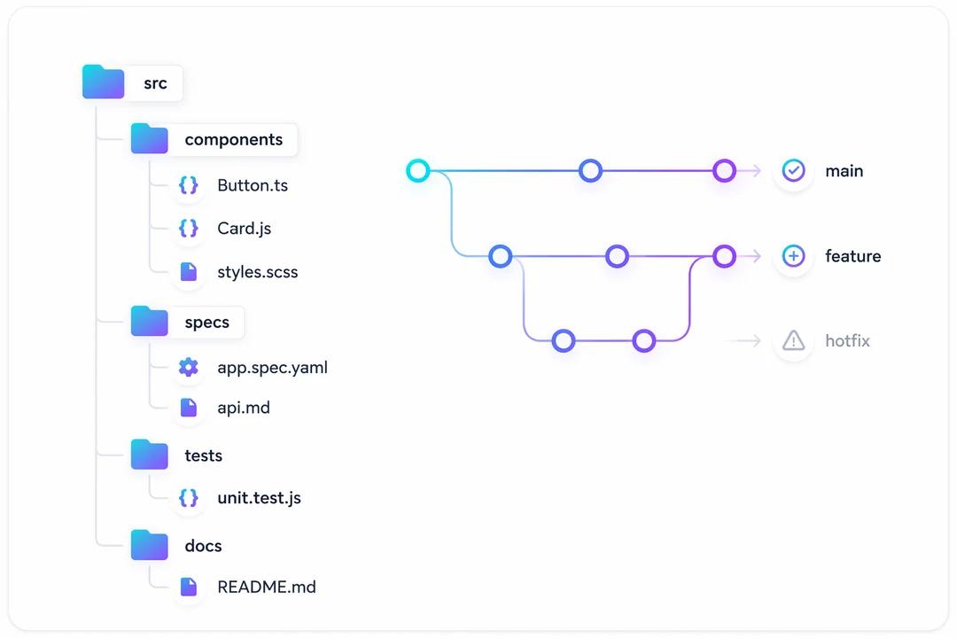 Diagram showing specs organized alongside source code in a repository
