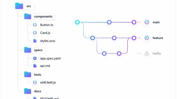 Diagram showing specs organized alongside source code in a repository
