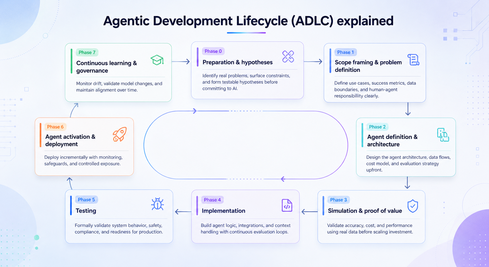 Agentic Development Lifecycle (ADLC) explained