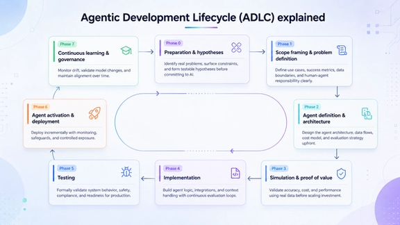 Agentic Development Lifecycle (ADLC) explained