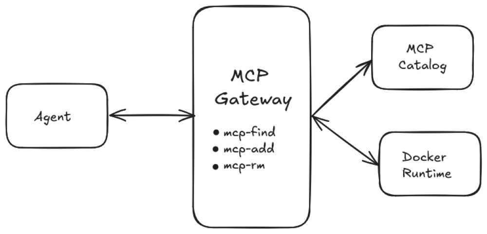 Dynamic MCPs: Stop Hardcoding Your AI Agent's World