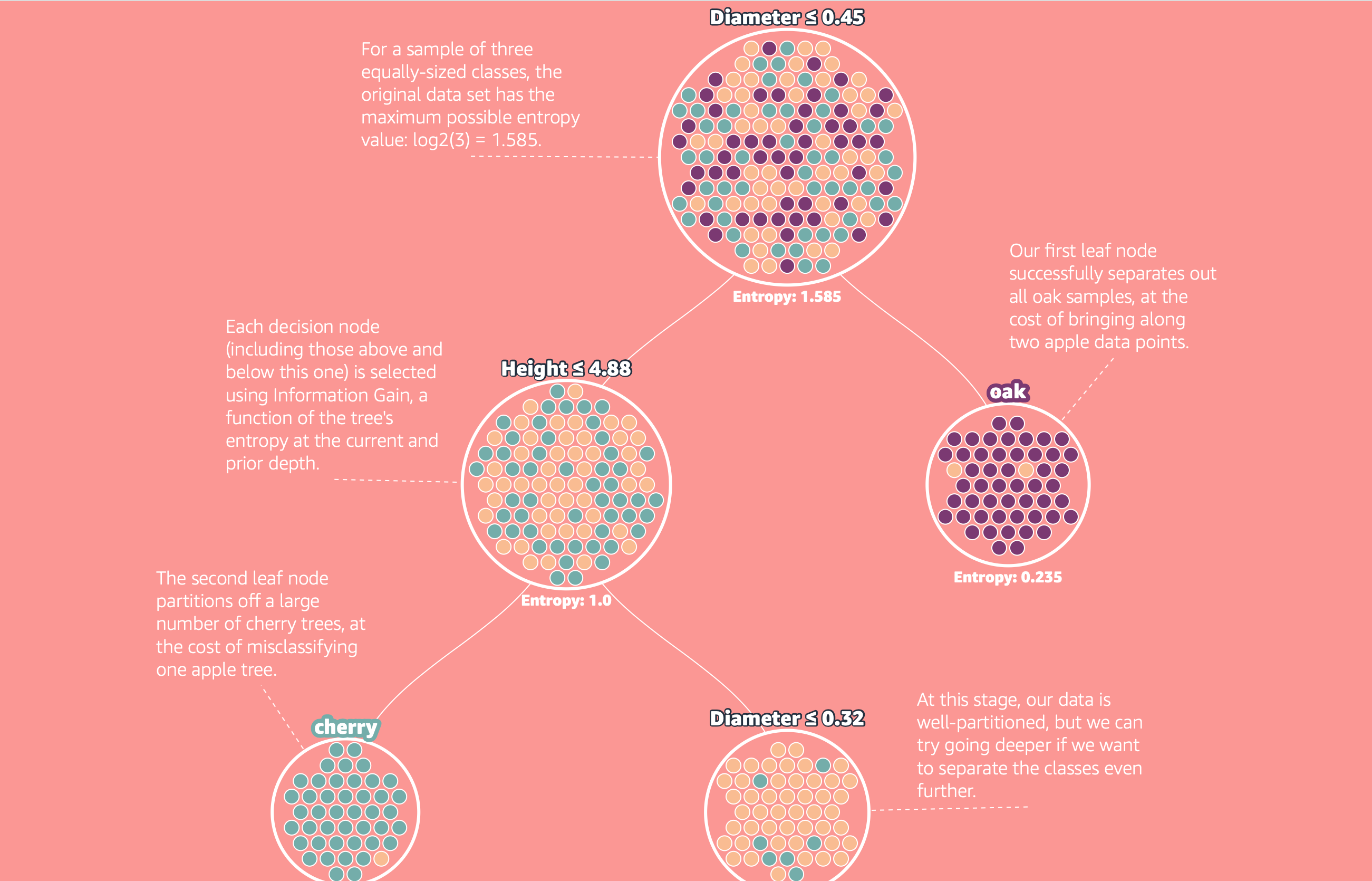 Decision Trees: Why Nested Rules Still Matter in the LLM Era