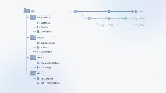Diagram showing specs organized alongside source code in a repository