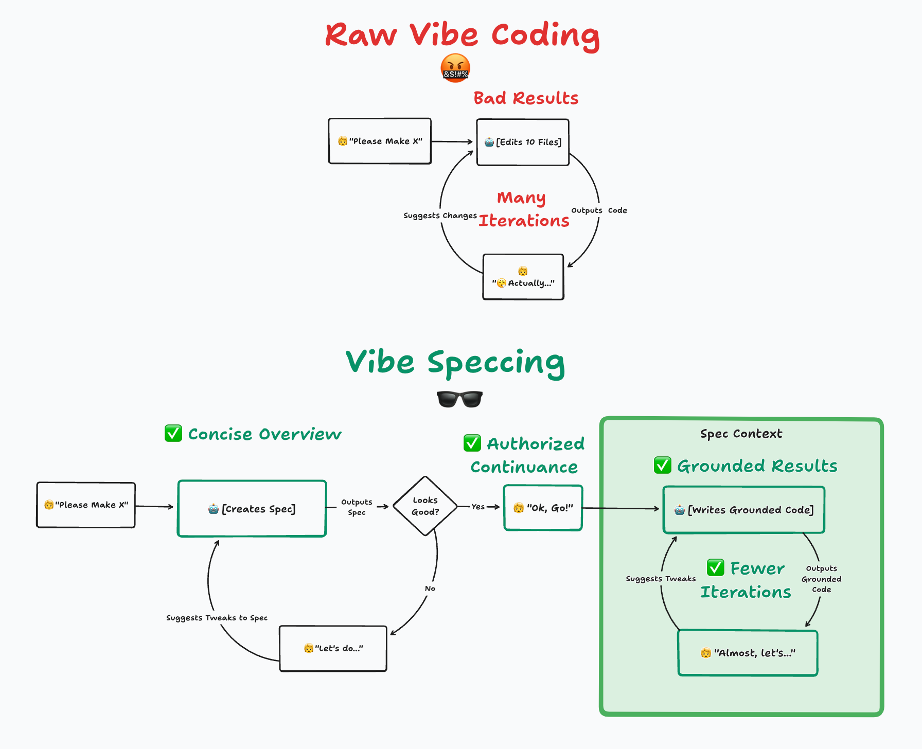 Vibe Speccing: You're Vibe Coding Wrong, and Here's the Fix