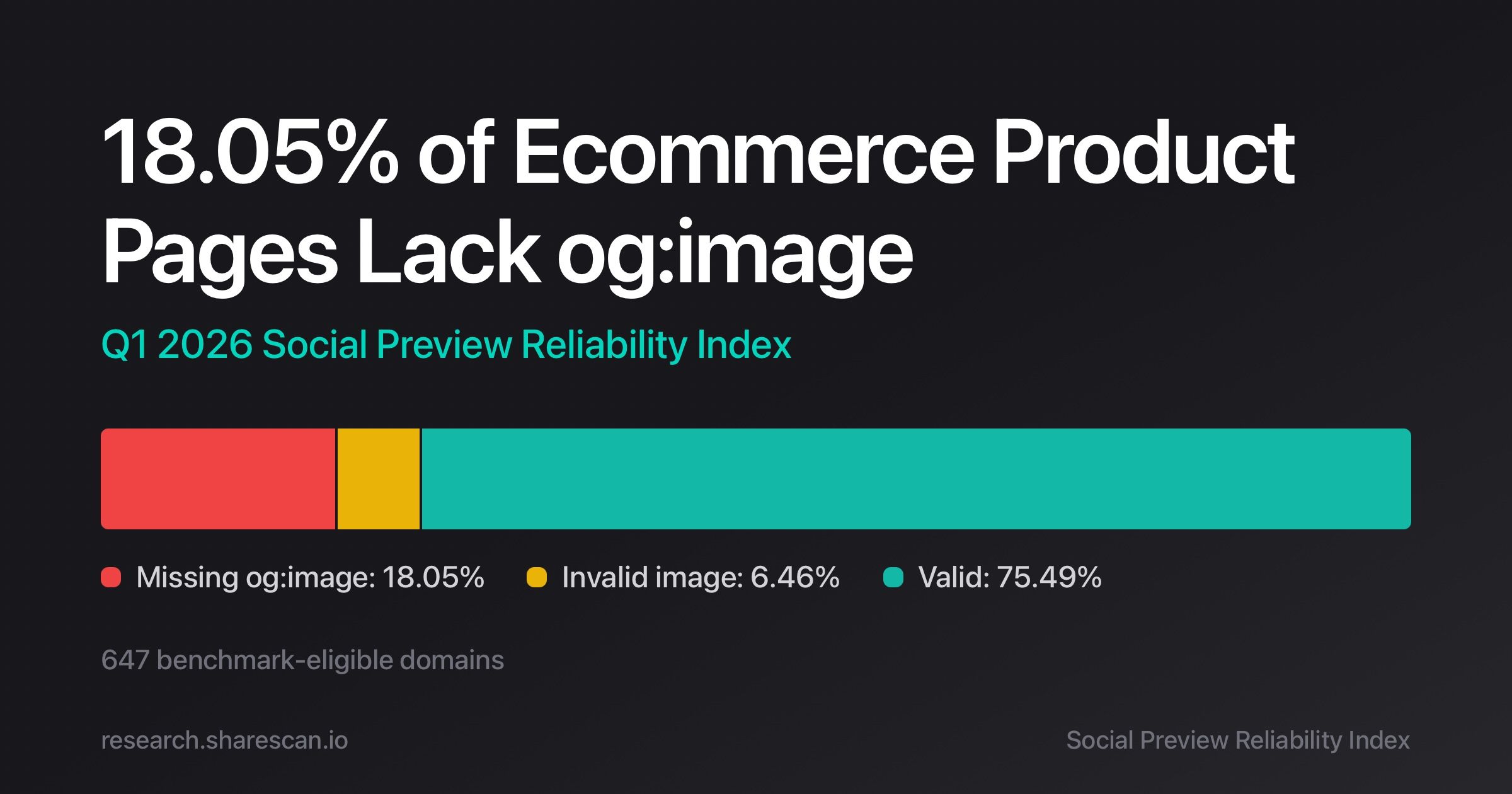 Chart showing 18.05% of ecommerce product pages missing og:image in the Q1 2026 Social Preview Reliability Index.
