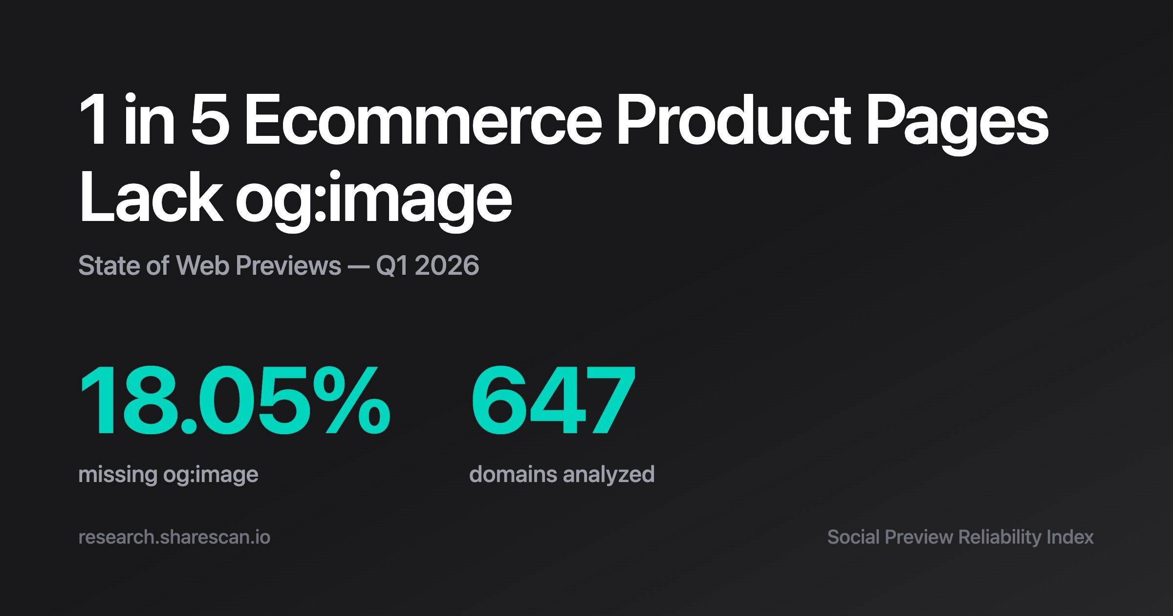 A poster stating: "Preview Reliability Findings - Q1 2026, 27.7% high-risk domains (<40), 18.05% missing og:image, 27.66% unreliable product checks. Based on 647 retail ecommerce domains."