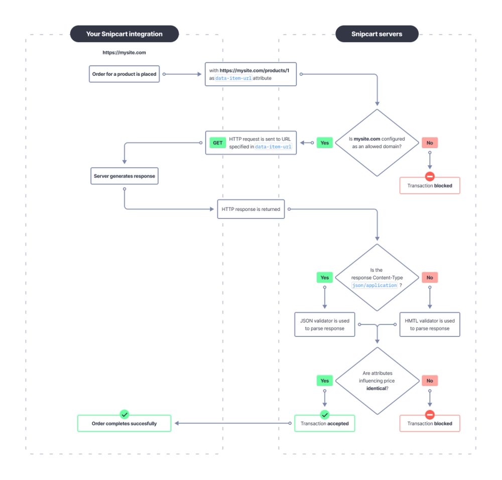 Order validation – Snipcart Documentation