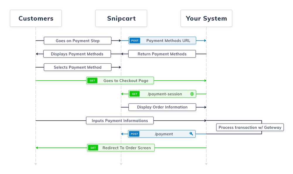 Snipcart custom payment gateway sequence flow