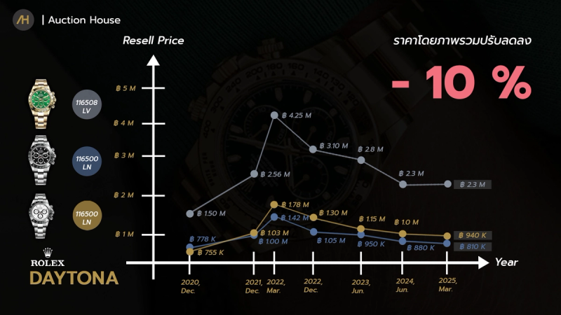 5auction house watch price investment update 2025