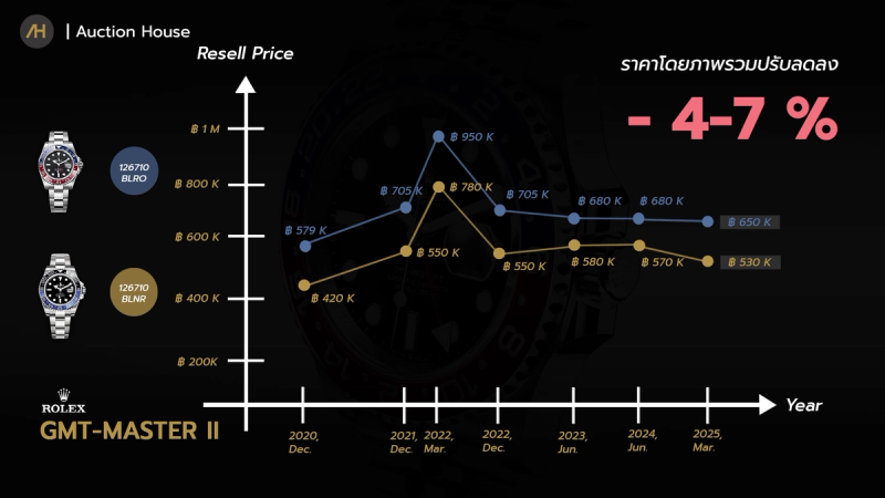 4auction house watch price investment update 2025