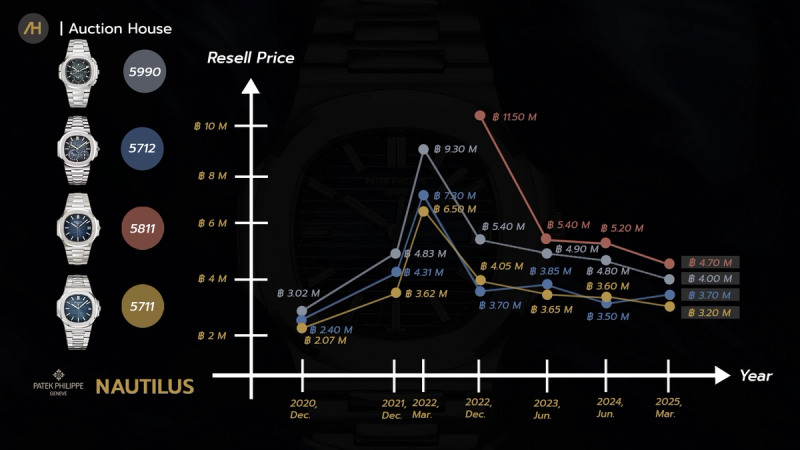 2auction house watch price investment update 2025