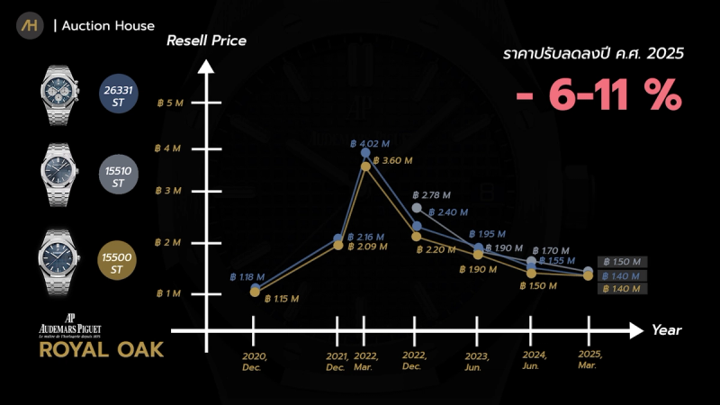 6auction house watch price investment update 2025