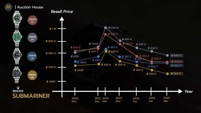 3auction house watch price investment update 2025