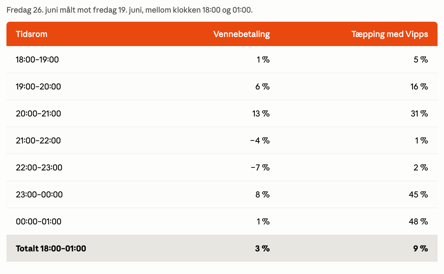 A table showing hourly percentage changes in 'Vennebetaling' and 'Tæpping med Vipps' activity from 6 PM to 1 AM, comparing June 26th to June 19th.