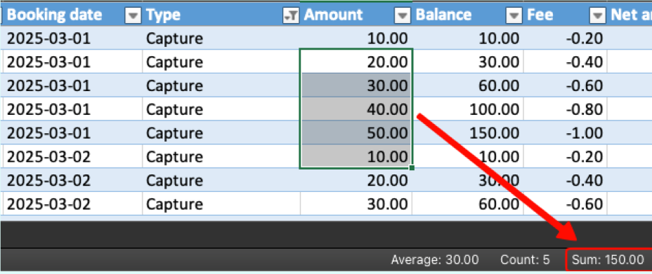 A spreadsheet table with a red arrow pointing from selected 'Amount' values to their sum of 150.00.