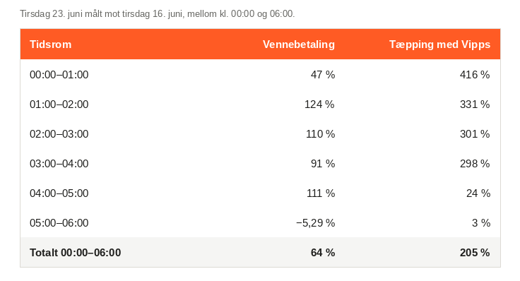 Table comparing "Friend payment" and "Tapping with Vipps" percentage changes by hour from 00:00 to 06:00 on June 23 versus June 16.