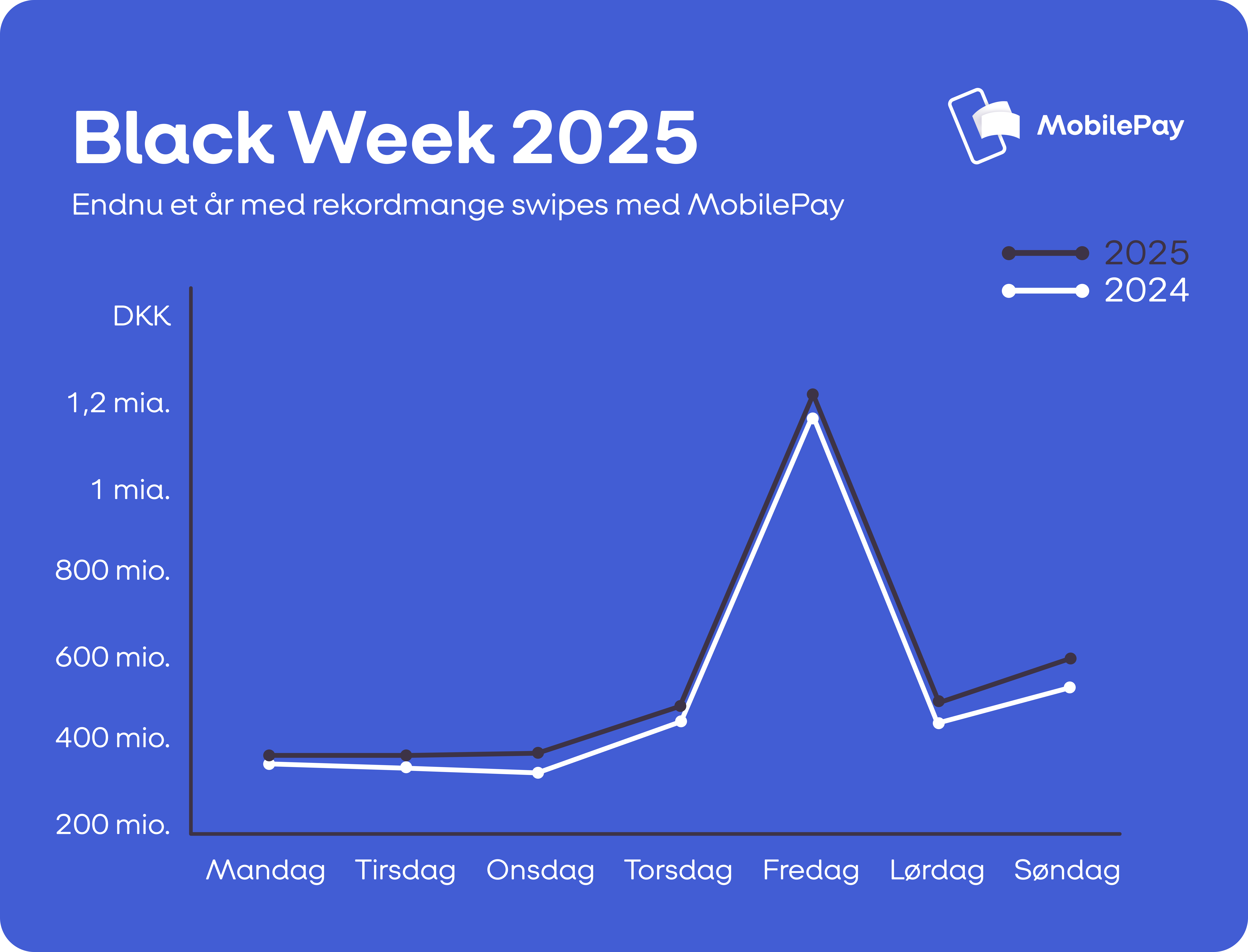 Line graph showing daily MobilePay swipe volume in DKK for Black Week 2025 (dark line) compared to 2024 (white line). 2025 peaks on Friday at over 1.2 billion DKK, reflecting record-breaking transactions.